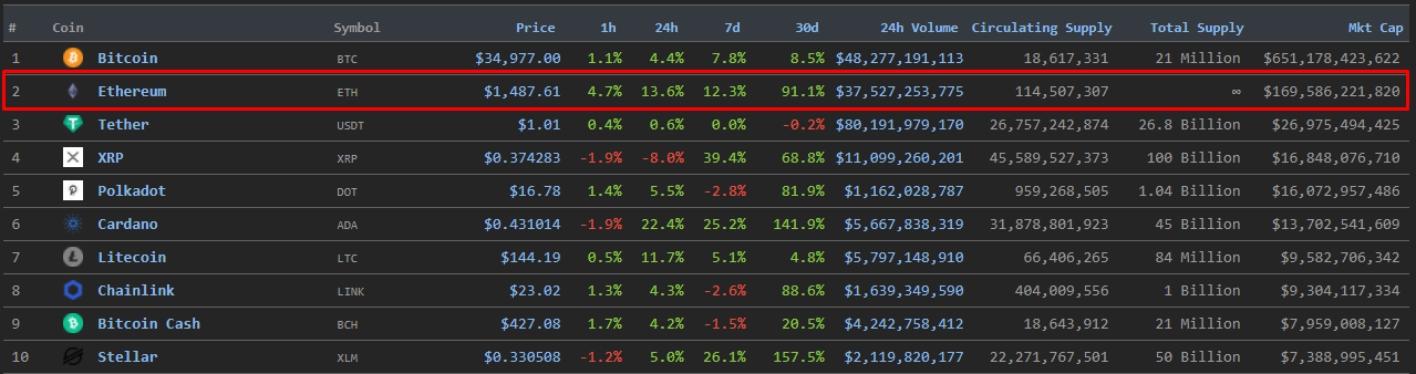 Цена Ethereum преодолела отметку $1500