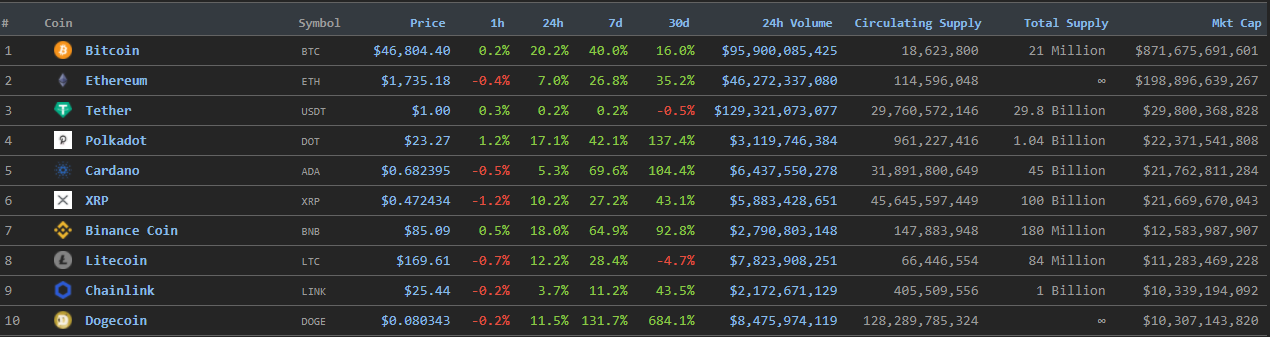 Цена биткоина протестировала отметку $48 000