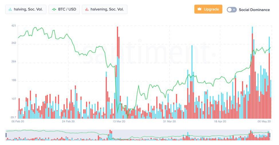 Мнение: биткоин-киты готовятся к продажам на хайпе вокруг халвинга