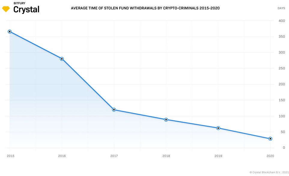 Отчет: злоумышленники начали в 13 раз быстрее избавляться от украденных криптовалют