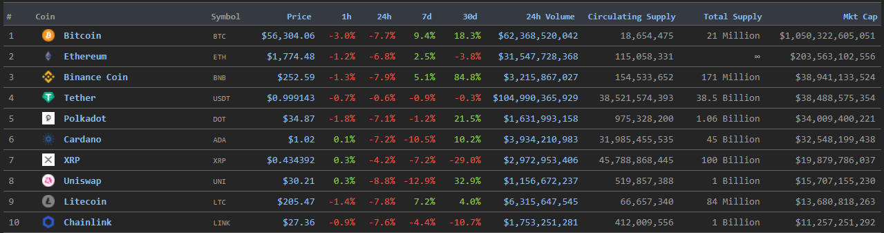 Цена биткоина упала до $55 000
