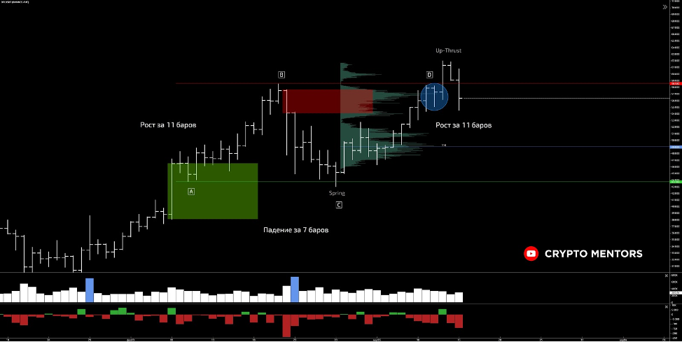 Трейдер рассказал о дальнейшем движении цены биткоина