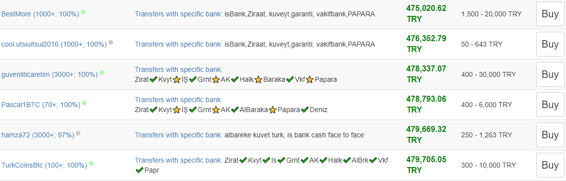 Цена биткоина в Турции превысила $100 000 на фоне обвала лиры