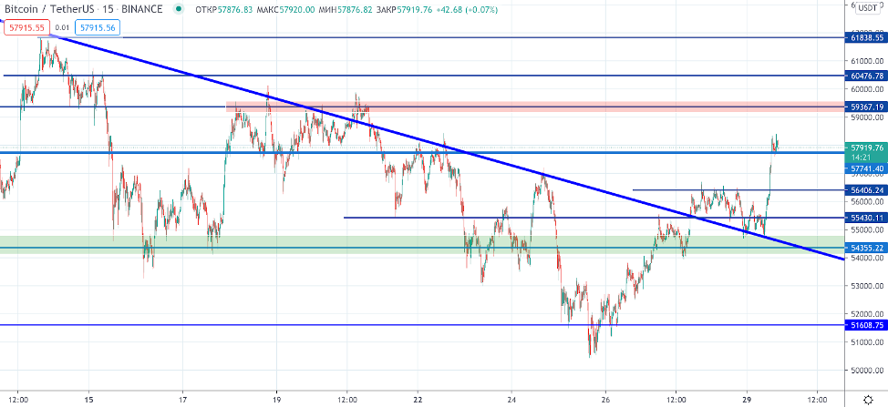 Трейдер назвал важный уровень сопротивления для роста биткоина к новому максимуму
