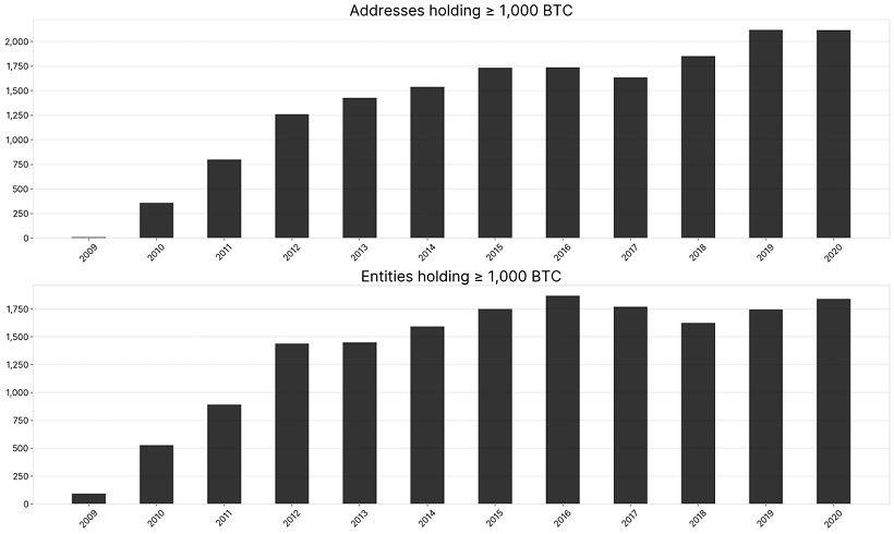 Glassnode: с предыдущего халвинга масштаб сети биткоина вырос в разы