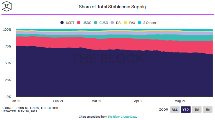 Общая капитализация стейблкоинов превысила $100 млрд