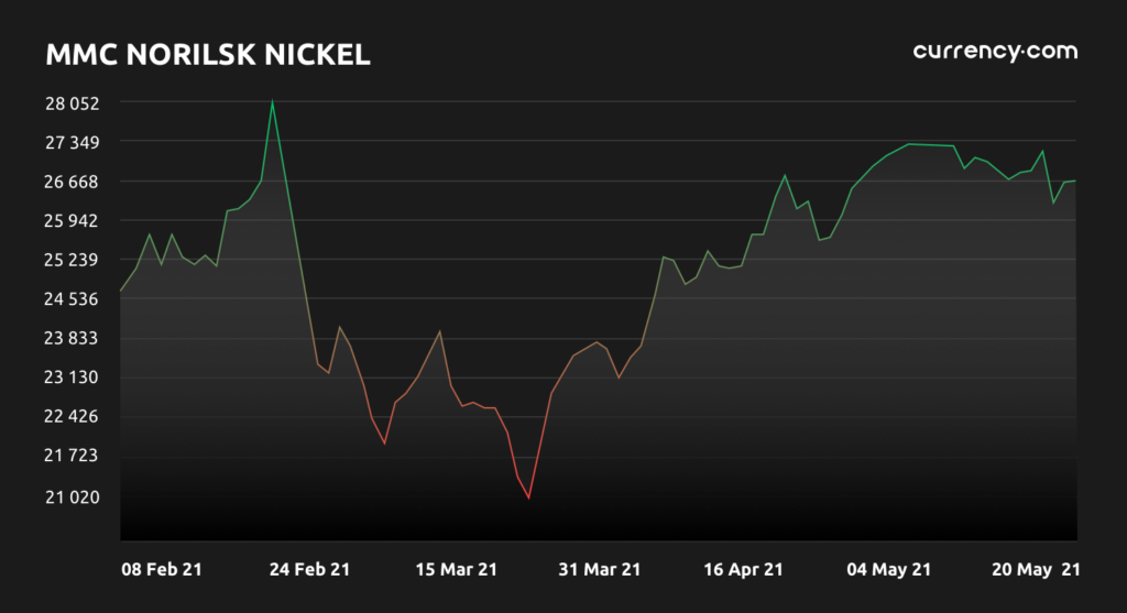Криптовалюты, акции и сырье: еженедельная аналитика от Currency.com