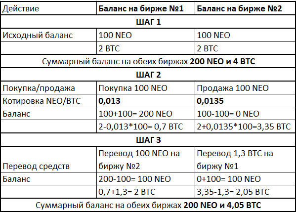 Арбитражные операции с криптоактивами (часть 1)