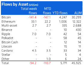 CoinShares records a record decline in asset values in Bitcoin funds