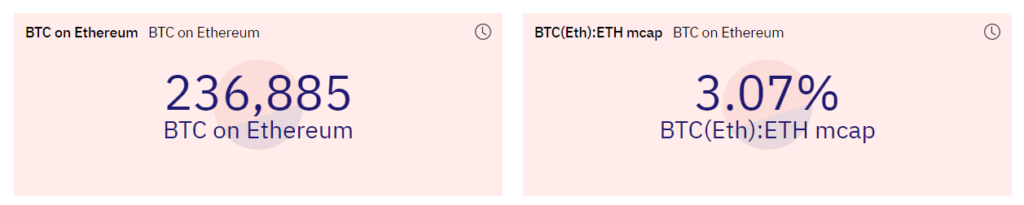 Пользователи отправили 1% всех биткоинов в протокол WBTC