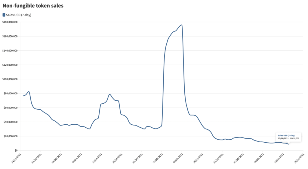В июне продажи NFT сократились в 20 раз