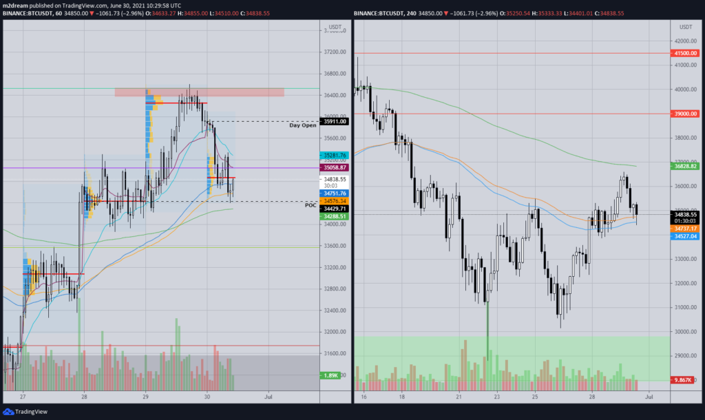 Аналитик рассказал о дальнейших вероятных движениях цены биткоина