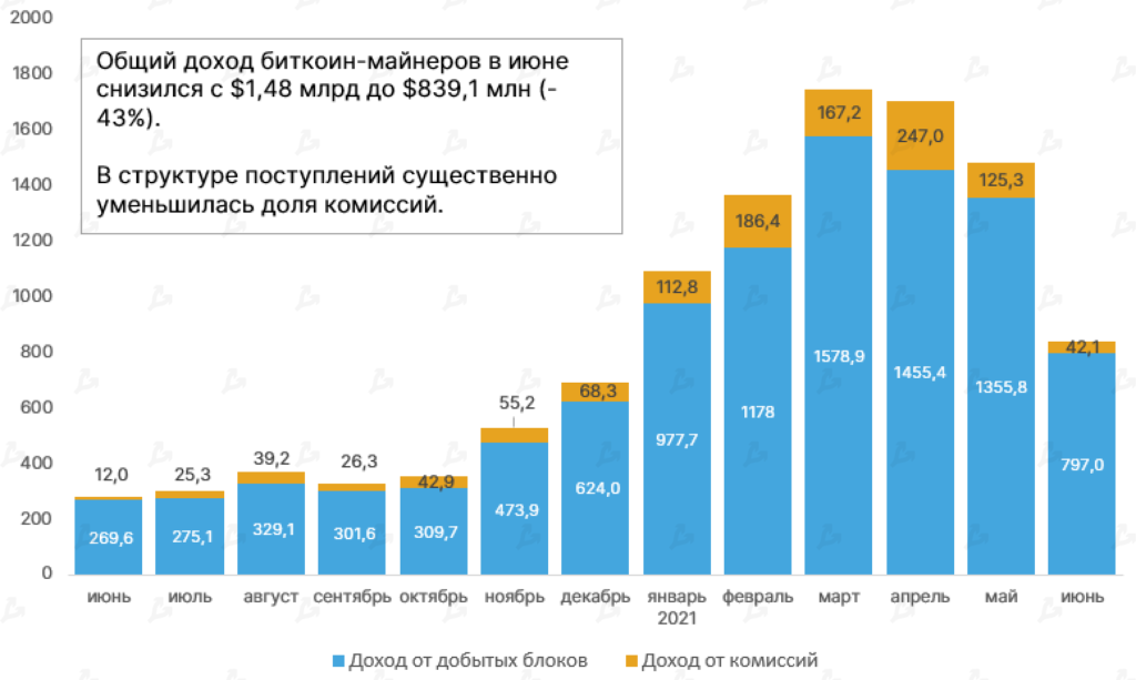 Доходы майнеров Ethereum в июне сократились на 53%