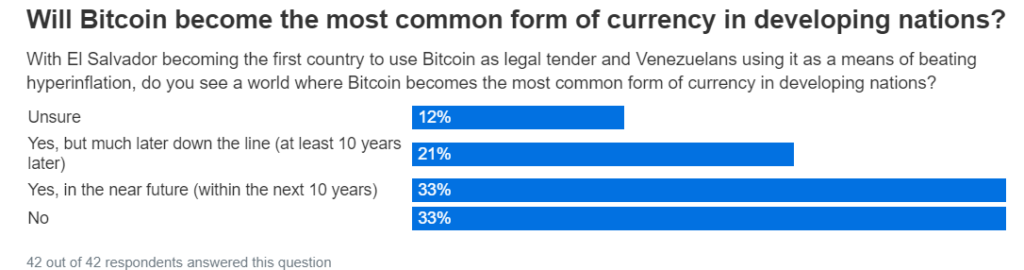 Эксперты увидели шансы биткоина заменить фиат к 2040 году