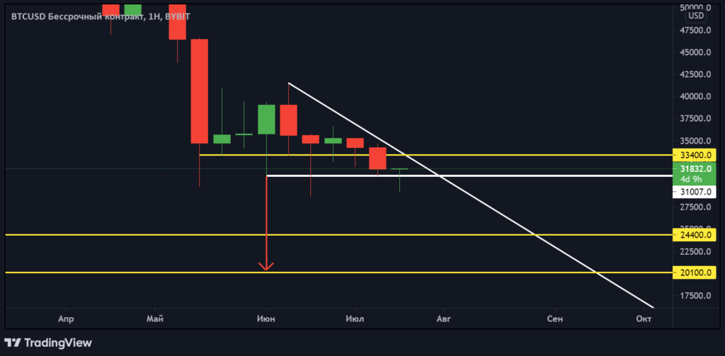 Анализ фьючерсов: летняя скука может превратиться в криптозиму