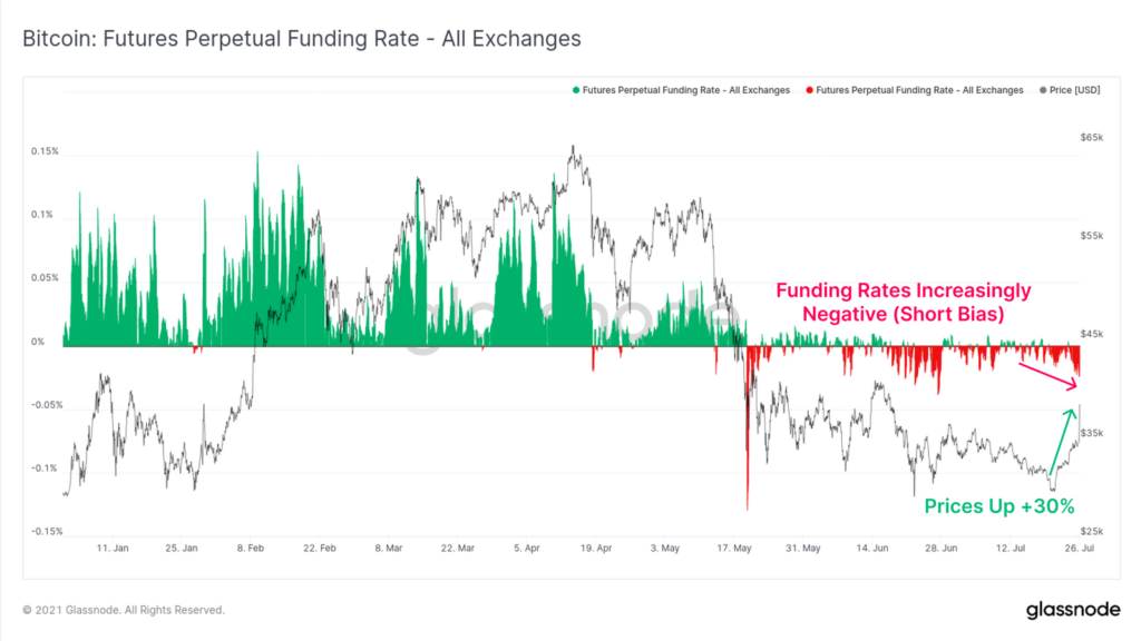 Glassnode: ралли биткоина не подкреплено фундаментальными факторами