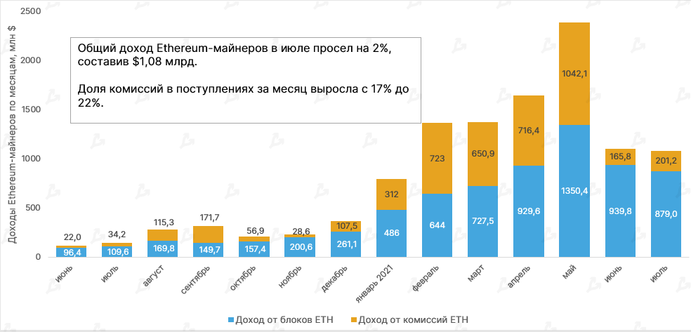 В июле доход майнеров биткоина вырос впервые за четыре месяца