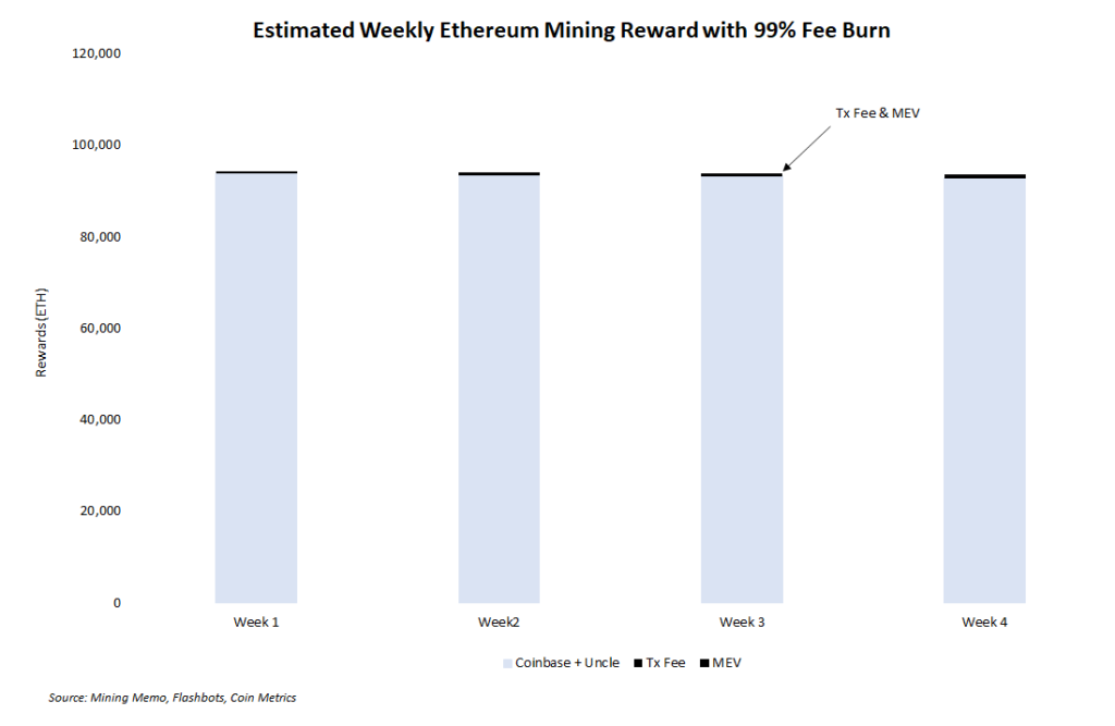 Эксперт: доходы Ethereum-майнеров снизятся на 20-30% после хардфорка London