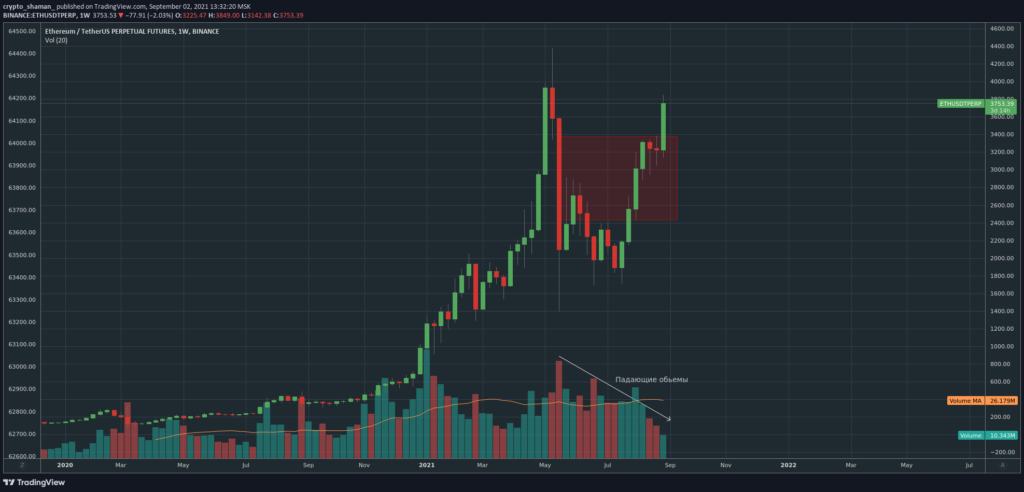 Трейдер рассказал о перспективах движения биткоина