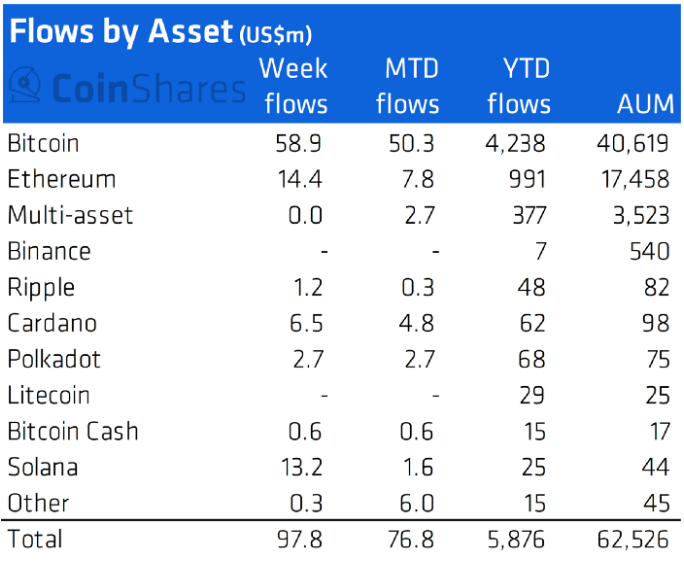 Институционалы нарастили до 35% долю альткоинов в инвестиционных продуктах