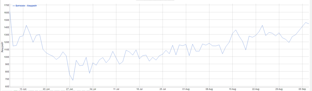 Сложность майнинга биткоина увеличилась на 4,5%
