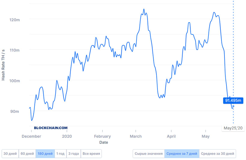 Аналитик: капитуляция биткоин-майнеров началась