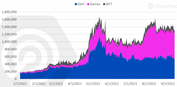Отчет: пользователи dapps переключились с DeFi на NFT и GаmеFi