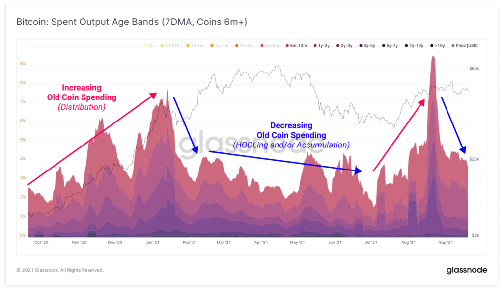 Glassnode: ситуация вокруг Evergrande подтолкнула ходлеров к продажам