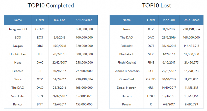Исследование: с 2014 года в мошеннические ICO-проекты вложено $851 млн