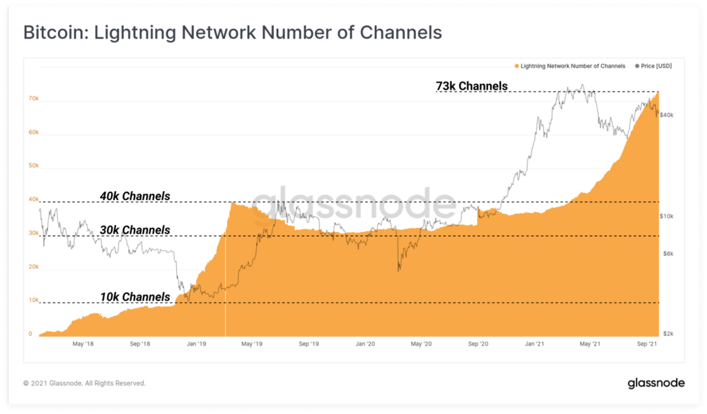 Glassnode: Twitter и Сальвадор ускорили развитие Lightning Network