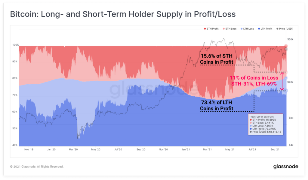 Glassnode: биткоин оттолкнулся вверх от сильной зоны накопления