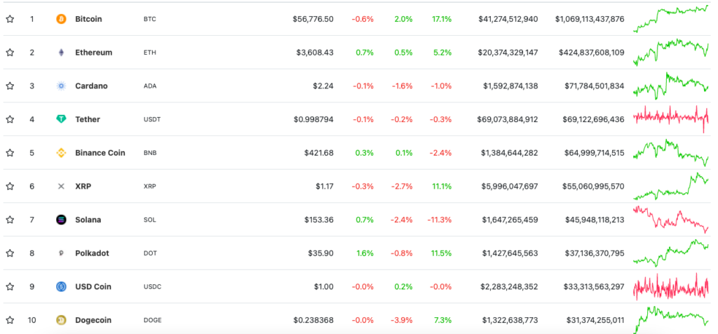 Цена биткоина скорректировалась после роста выше $57 000