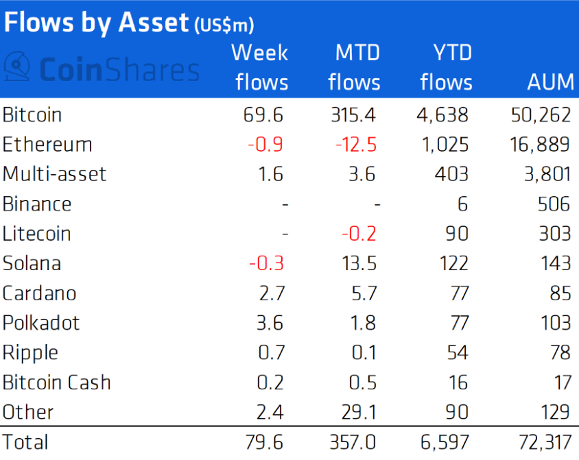 Накануне запуска биткоин-ETF объем средств в криптофондах достиг рекордных $72,3 млрд
