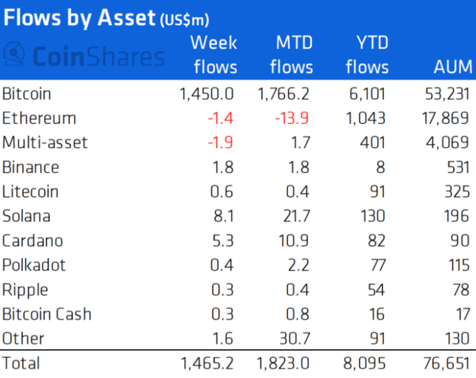 Инвесторы за неделю направили в криптофонды рекордные $1,47 млрд