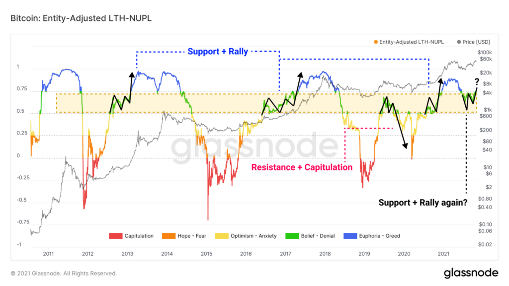 Аналитики Glassnode спрогнозировали продолжение роста биткоина после консолидации