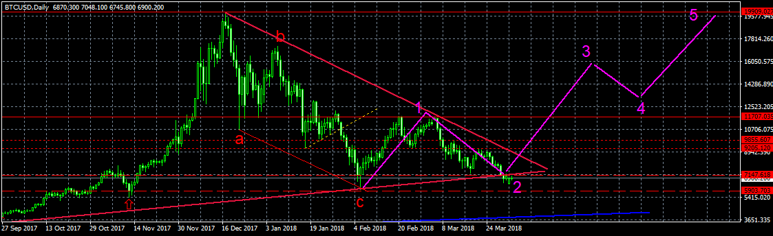 Анализ цены биткоина: на стыке трендов