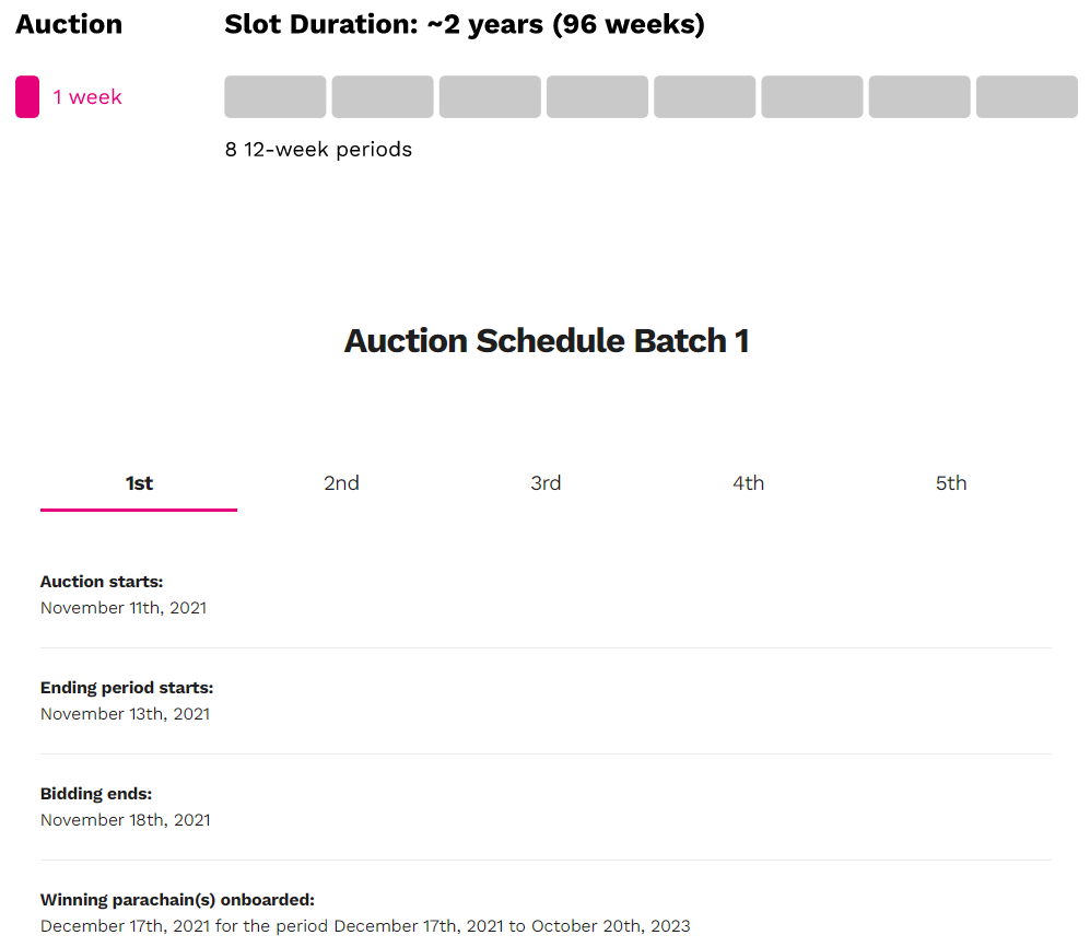 Парачейн-аукционы Polkadot: что это такое и как на них заработать