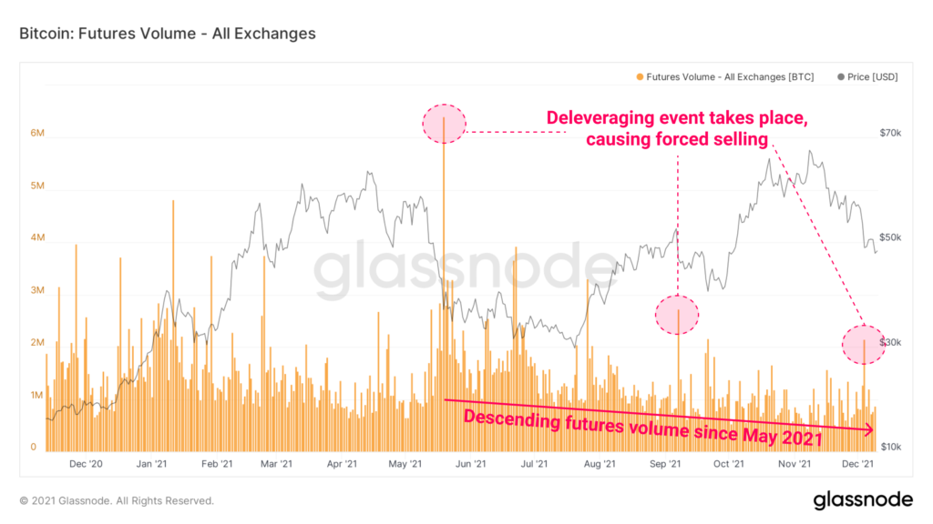 Glassnode: рынок криптодеривативов указывает на осторожный настрой трейдеров