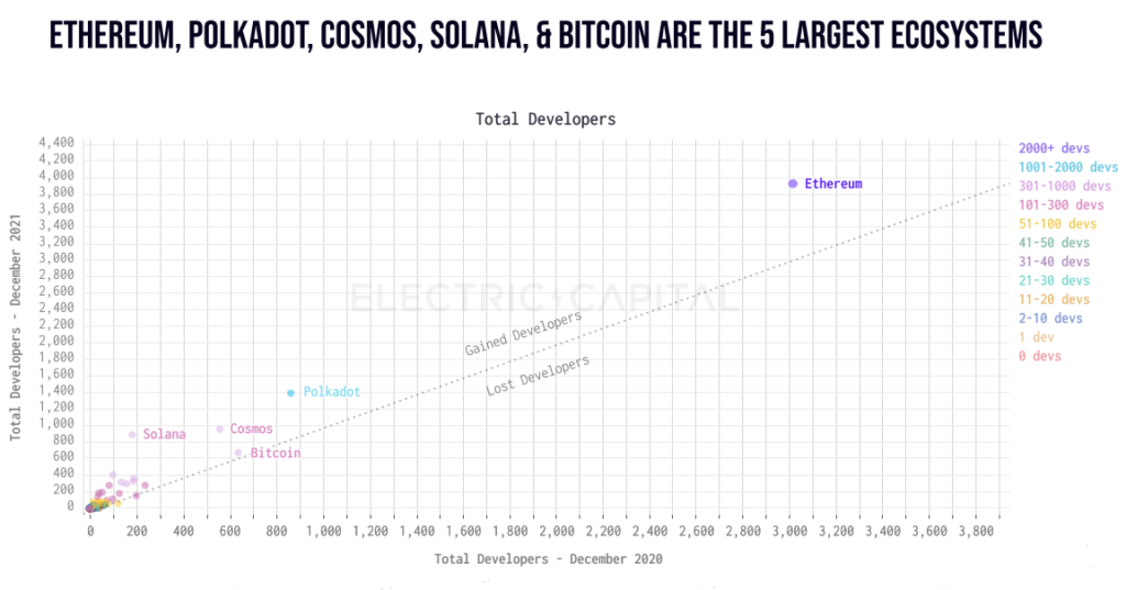 Electric Capital: в 2021 году число активных разработчиков Web 3.0 выросло на 75%