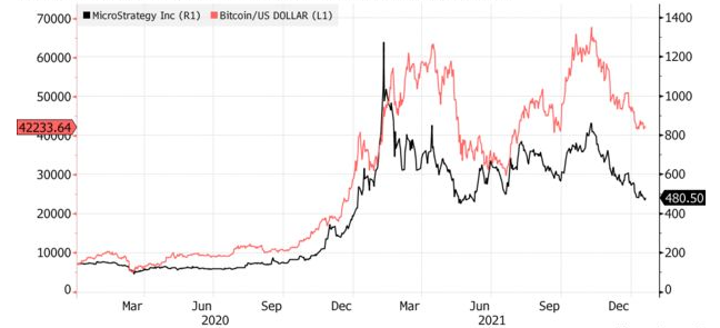 Майкл Сэйлор подтвердил готовность ходлить биткоин после падения курса на 40%