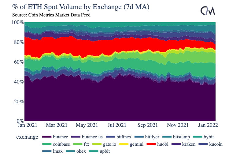 Coin Metrics: активность на криптобиржах сместилась из Китая в США