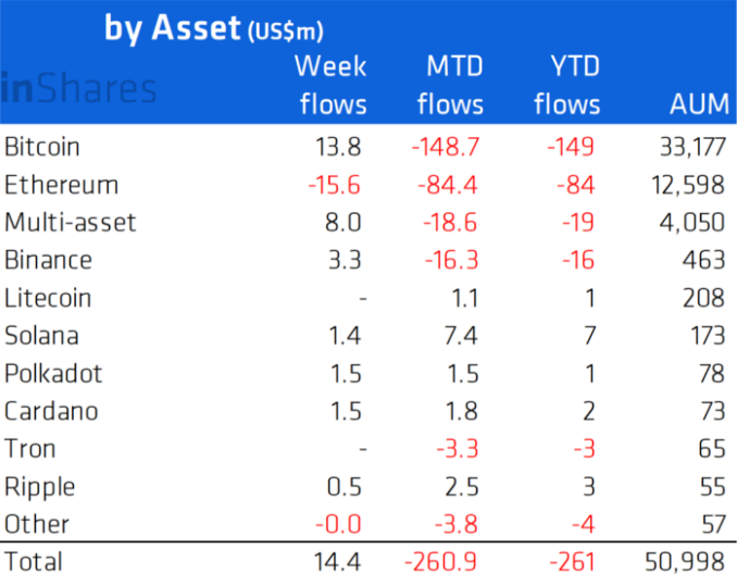 Криптофонды впервые за шесть недель зафиксировали приток средств