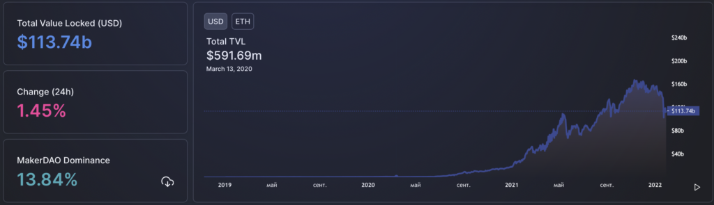 Вестник DeFi: Aave выпустит мобильный кошелек, а TVL упал на фоне коррекции рынка