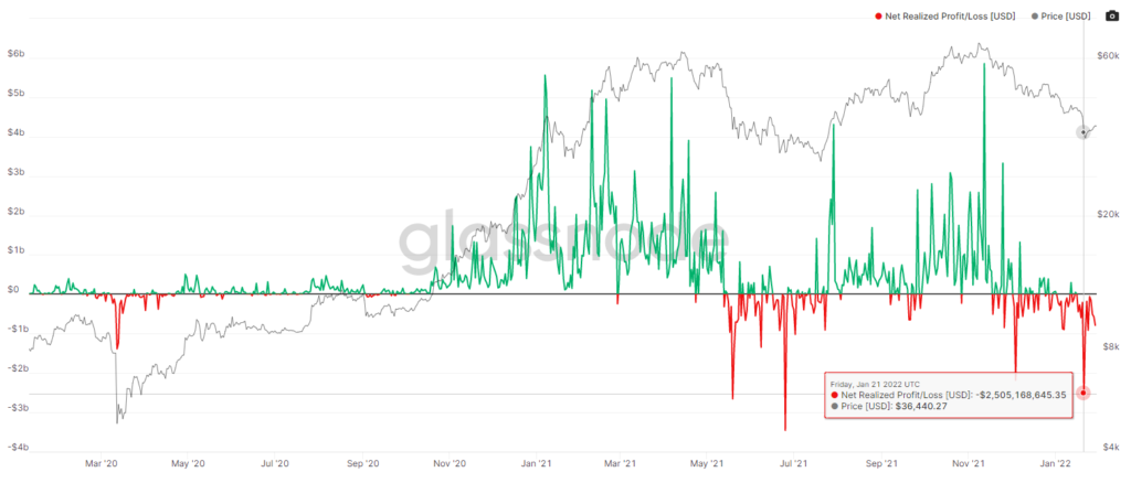 Индикатор aSOPR указал на значительное ухудшение рыночных настроений в январе