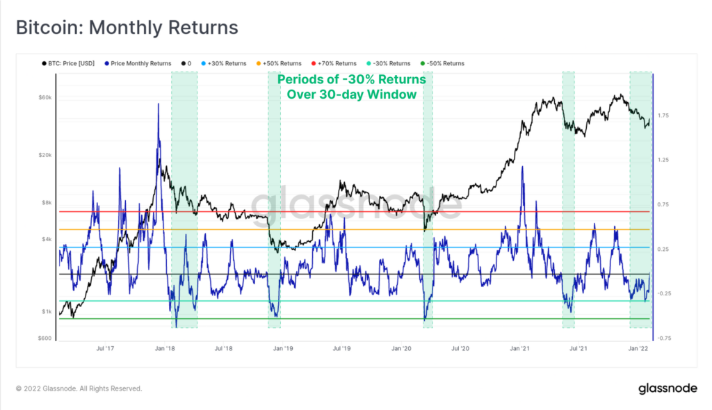 Аналитики Glassnode указали на причины восстановления цены биткоина