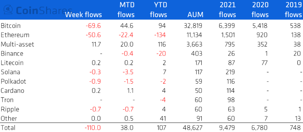CoinShares зафиксировала первый за восемь недель отток средств из криптофондов