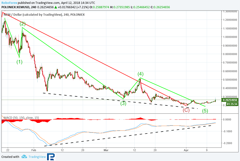 Обзор возможностей блокчейн-движка Catapult для NEM