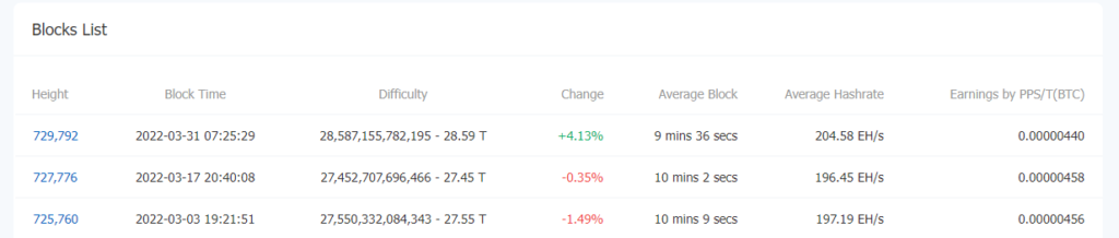 Сложность майнинга биткоина обновила исторический максимум