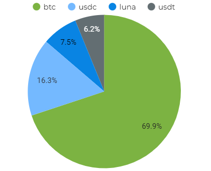 Резервы Luna Foundation Guard превысили 42 500 BTC