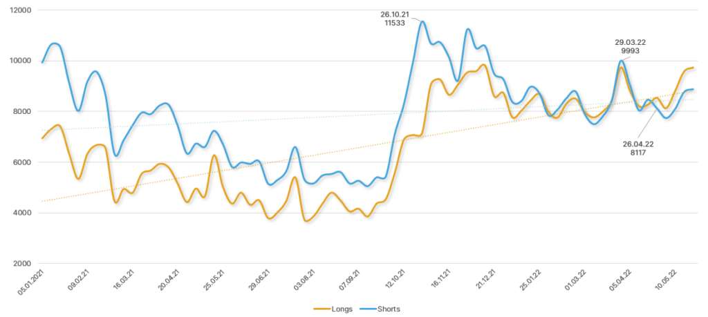 Отчет CFTC: крупные игроки на CME наращивают длинные позиции по биткоин-фьючерсам